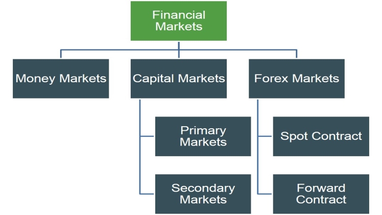 Types of Financial Markets Types of Financial Markets
